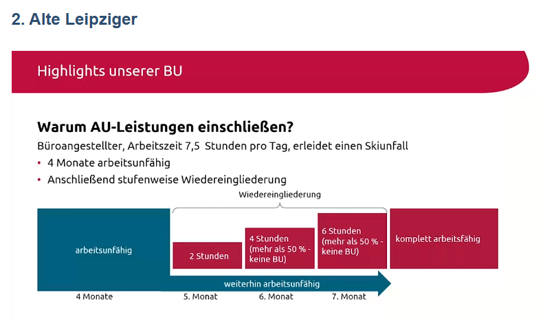 Alte_Leipziger_bei_AU-Beispielfall Infografik zur stufenweisen Wiedereingliederung nach Skiunfall: 4 Monate arbeitsunfähig, dann 2 Stunden, 4 Stunden und 6 Stunden pro Tag bis zur vollständigen Arbeitsfähigkeit.