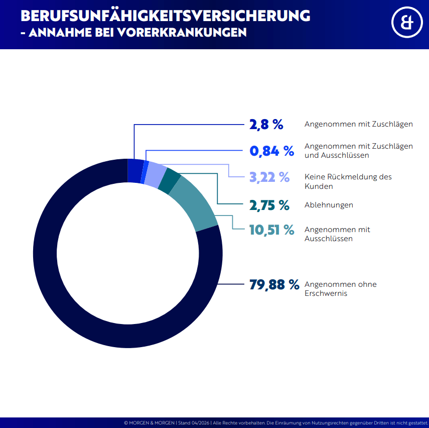 bu-annahme_bei_vorerkrankungen2026 Donutdiagramm zur Berufsunfähigkeitsversicherung bei Vorerkrankungen: 79,88 % angenommen ohne Erschwernis, 10,51 % angenommen mit Ausschlüssen, 2,75 % Ablehnungen, 3,22 % keine Rückmeldung, 0,84 % angenommen mit Zuschlägen und Ausschlüssen, 2,8 % angenommen mit Zuschlägen.