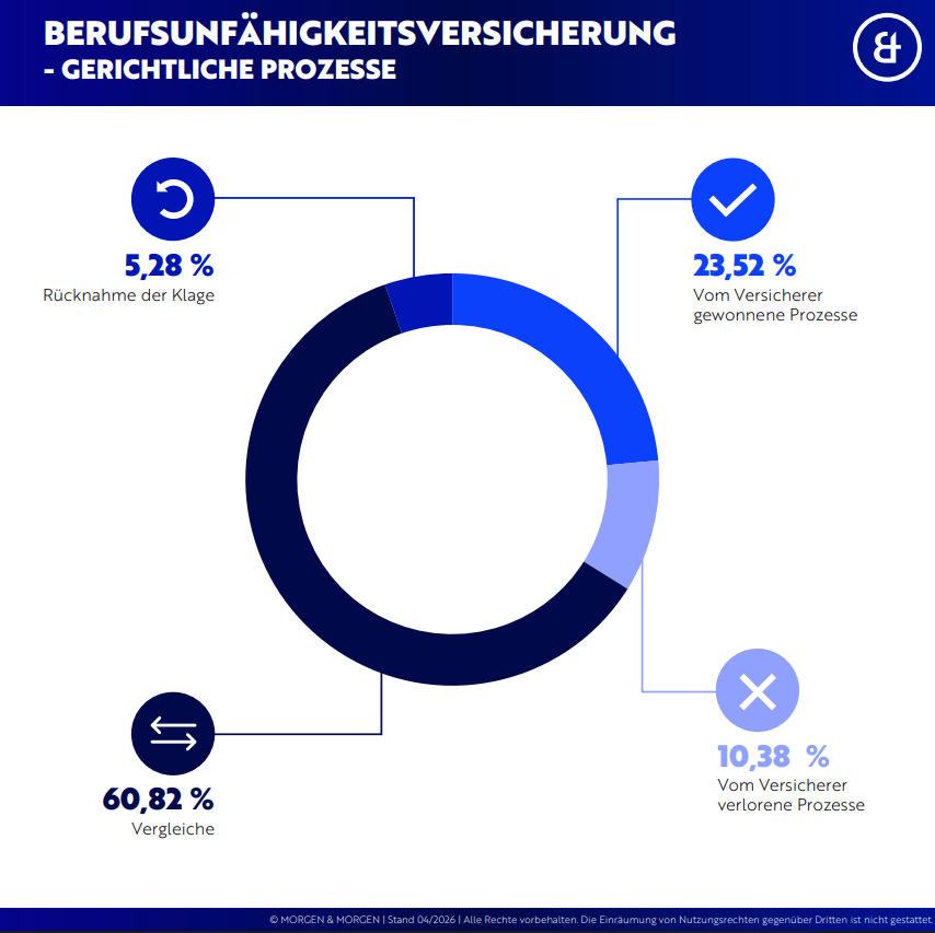 https://config.digidor.de/content/pages/2450/images/bu_gf_dd_emr/bu-gerichtliche_proezess-entscheidungen2026 Ringdiagramm zu gerichtlichen Prozessen bei Berufsunfähigkeitsversicherungen: 60,82 % Vergleiche, 23,52 % vom Versicherer gewonnene Prozesse, 10,38 % vom Versicherer verlorene Prozesse, 5,28 % Rücknahme der Klage.