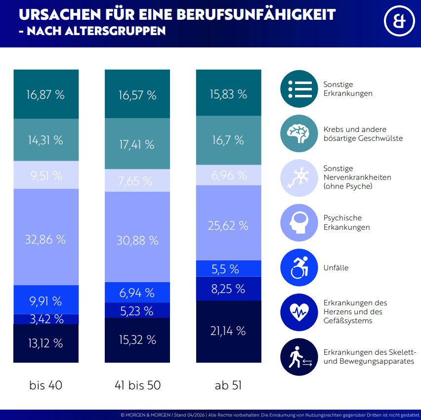 bu-ursachen_fuer_bu_nach_altersgruppen2026 Gestapelte Balkengrafik zu Ursachen von Berufsunfähigkeit nach Alter: bis 40 (Skelett/Bewegung 13,12 %, Herz/Gefäß 3,42 %, Unfälle 9,91 %, Psyche 32,86 %, Nerven 9,51 %, Krebs 14,31 %, Sonstige 16,87 %), 41–50 (Skelett 15,32 %, Herz 5,23 %, Unfälle 6,94 %, Psyche 30,88 %, Nerven 7,65 %, Krebs 17,41 %, Sonstige 16,57 %), ab 51 (Skelett 21,14 %, Herz 8,25 %, Unfälle 5,5 %, Psyche 25,62 %, Nerven 6,96 %, Krebs 16,7 %, Sonstige 15,83 %).