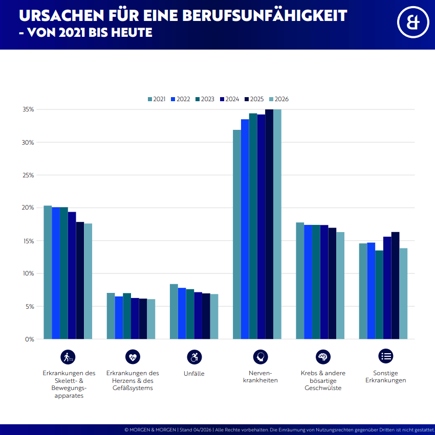 https://config.digidor.de/content/pages/2450/images/bu_gf_dd_emr/bu-ursachen_fuer_bu_von_2021_bis_heute2026 Balkendiagramm zu Ursachen der Berufsunfähigkeit 2021–2026: Nervenkrankheiten mit rund 32–35 % am häufigsten, danach Skelett- und Bewegungsapparat ca. 18–20 %, Krebs ca. 16–17 %, Sonstige Erkrankungen ca. 14–16 %, Unfälle ca. 7–8 %, Herz- und Gefäßsystem ca. 6–7 %.