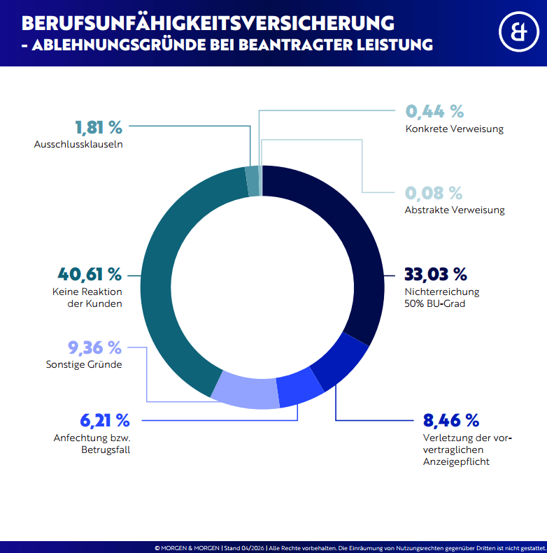 bu_ablehungsgruende_bei_beantragter_leistung2026 Donutdiagramm zu Ablehnungsgründen bei beantragter Leistung in der Berufsunfähigkeitsversicherung: Keine Reaktion der Kunden 40,61 %, Nichterreichung 50 % BU-Grad 33,03 %, Sonstige Gründe 9,36 %, Verletzung der vorvertraglichen Anzeigepflicht 8,46 %, Anfechtung/Betrugsfall 6,21 %, Ausschlussklauseln 1,81 %, Konkrete Verweisung 0,44 %, Abstrakte Verweisung 0,08 %.