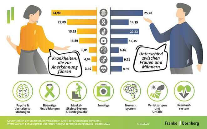 fub-studie-bu-regulierungspraxis Infografik zur Verteilung von Krankheiten, die zur Anerkennung führen. Links eine Frau mit Balkendiagramm: Psyche und Verhaltensstörungen (34,90%), bösartige Neubildungen (33,40%), Muskel-Skeletterkrankungen (32,40%), sonstige (31,90%), Nervenerkrankungen (31,60%), Verletzungen und Vergiftungen (30,20%), Kreislauferkrankungen (28,70%). Rechts ein Mann mit Balkendiagramm: Psyche und Verhaltensstörungen (35,40%), bösartige Neubildungen (34,60%), Muskel-Skeletterkrankungen (33,60%), sonstige (33,20%), Nervenerkrankungen (31,40%), Verletzungen und Vergiftungen (29,50%), Kreislauferkrankungen (29,80%). Überschrift: 'Krankheiten, die zur Anerkennung führen'. Darunter die Notiz 'Unterschied zwischen Frauen und Männern'. Unten sind Symbole für die verschiedenen Krankheitskategorien abgebildet.