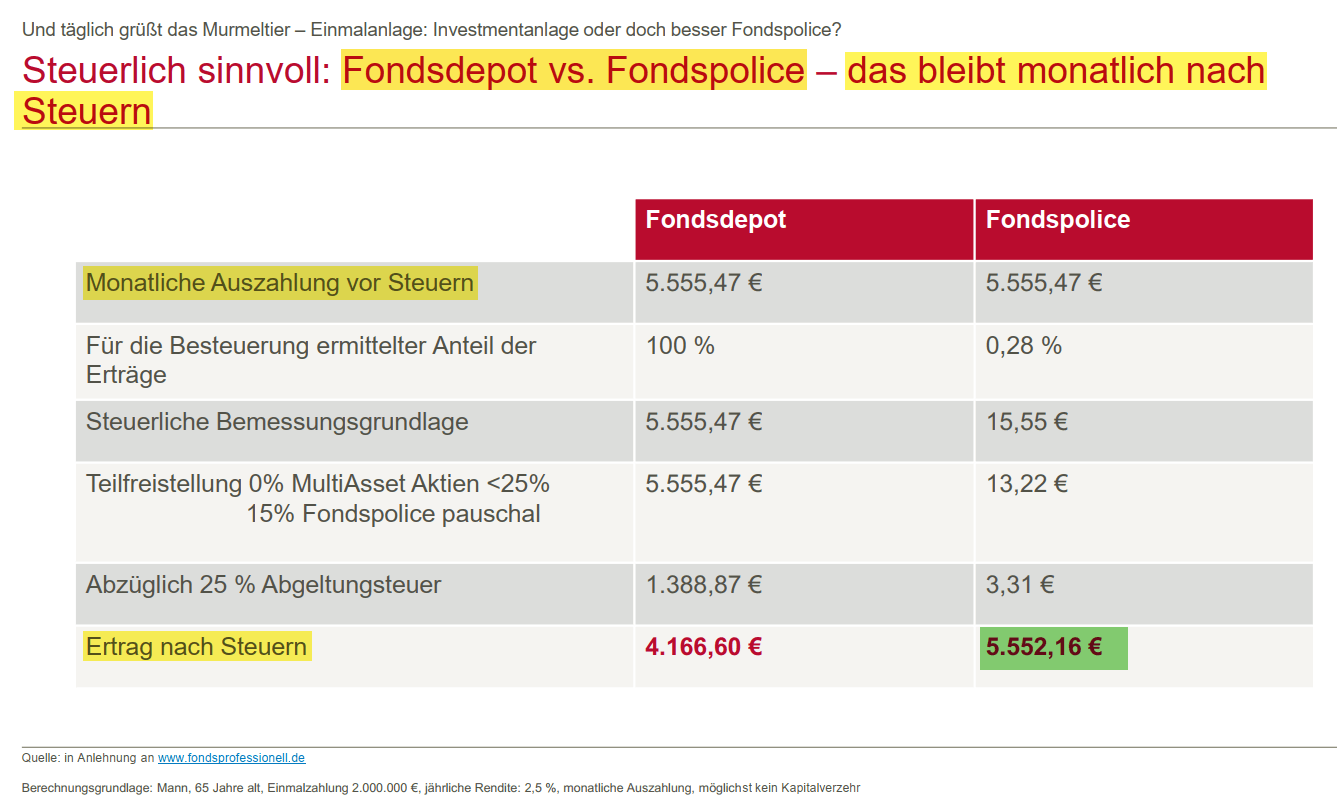 Vergleich der steuerlichen Vorteile zwischen Fondsdepot und Fondspolice, mit monatlichen Auszahlungen vor und nach Steuern, einschließlich der Berechnung der Erträge.