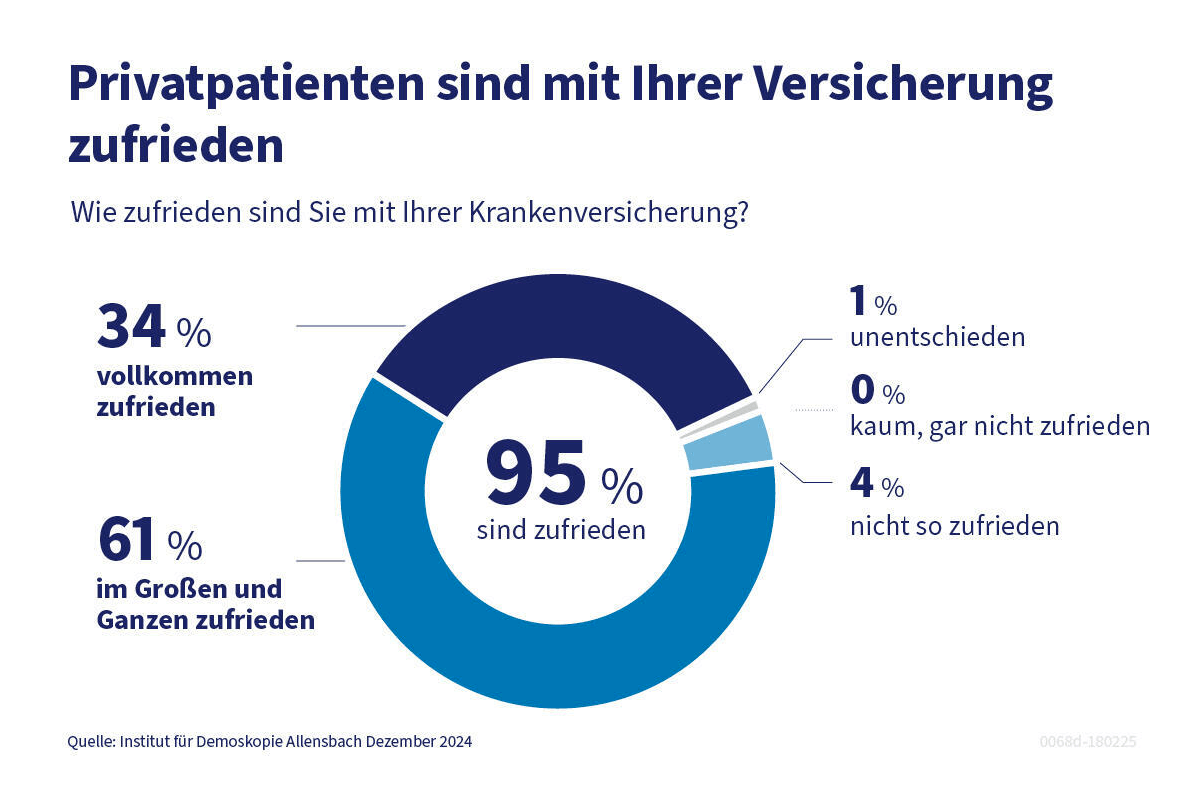 Statistik zur Zufriedenheit von Privatpatienten mit ihrer Versicherung: 34% voll und ganz zufrieden, 61% im Großen und Ganzen zufrieden, 4% kaum oder gar nicht zufrieden, 1% unentschieden.