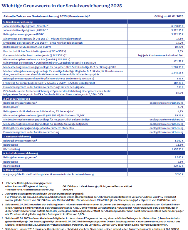 Tabelle mit wichtigen Grenzwerten in der Sozialversicherung für das Jahr 2023, gültig ab dem 01.01.2025. Die Tabelle enthält aktuelle Zahlen zur Krankenversicherung, einschließlich Jahresarbeitsentgeltgrenze, Mindestlohn und weiteren relevanten finanziellen Kennzahlen.