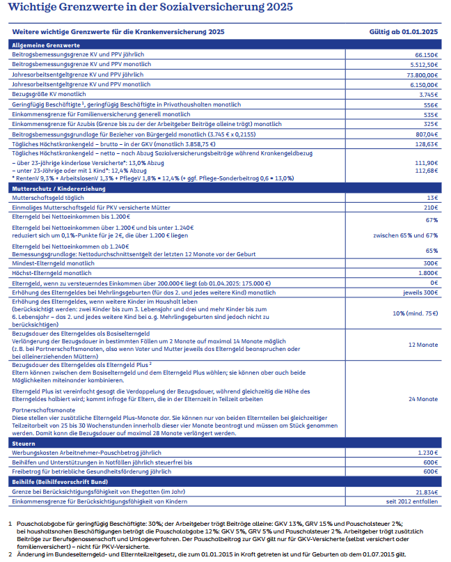 Tabelle mit wichtigen Grenzwerten in der Sozialversicherung für das Jahr 2025, gültig ab dem 01.01.2025. Die Tabelle enthält Informationen zu verschiedenen Beiträgen wie der allgemeinen Grenze, dem Mutterschaftsgeld sowie Kinderkrankengeld.