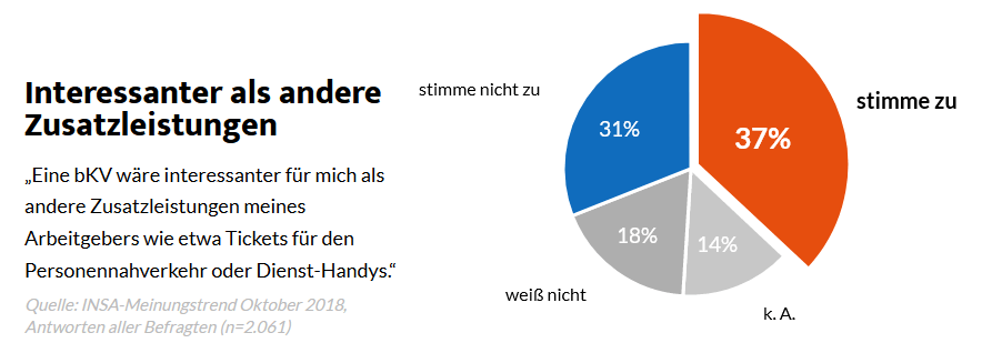 Die Zustimmung der Belegschaften zur bKV wächst sehr stark