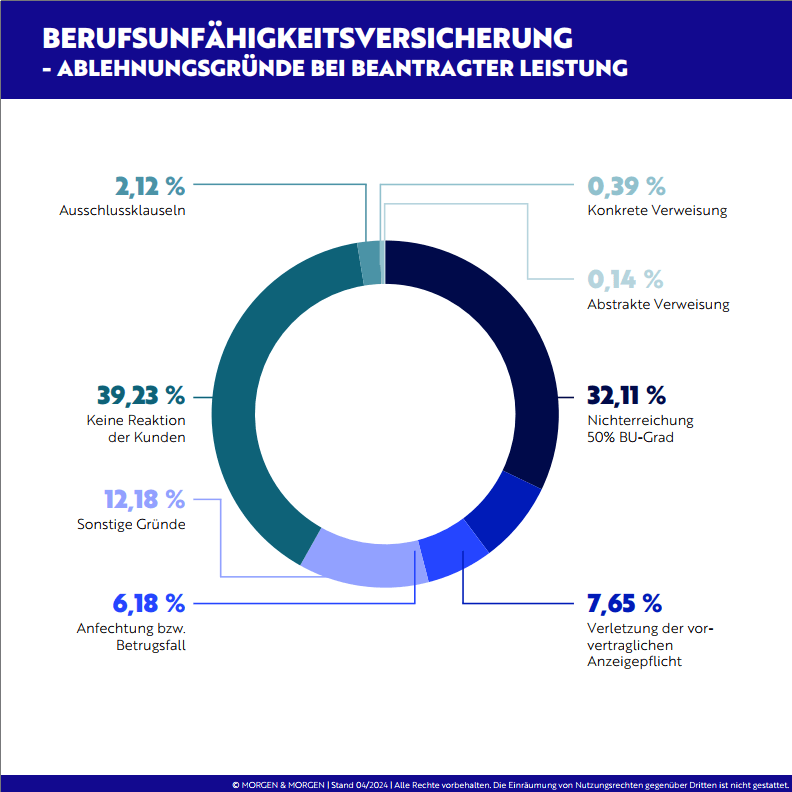 Ablehnungsgründe von BU-Leistungen durch BU-Versicherungen, Unabhängige FinanzDienste Letsch, HOTLINE: 0761382011