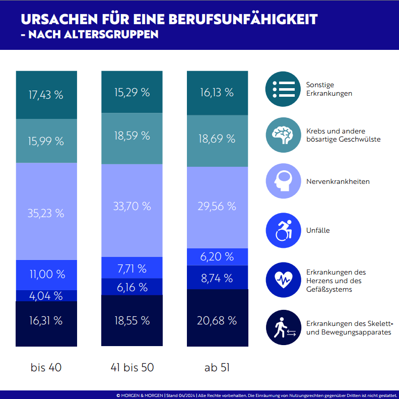 Die häufigsten Ursachen für eine Berufsunfähigkeit nach Altersgruppen, Unabhängige FinanzDienste Letsch HOTLINE:0761382011