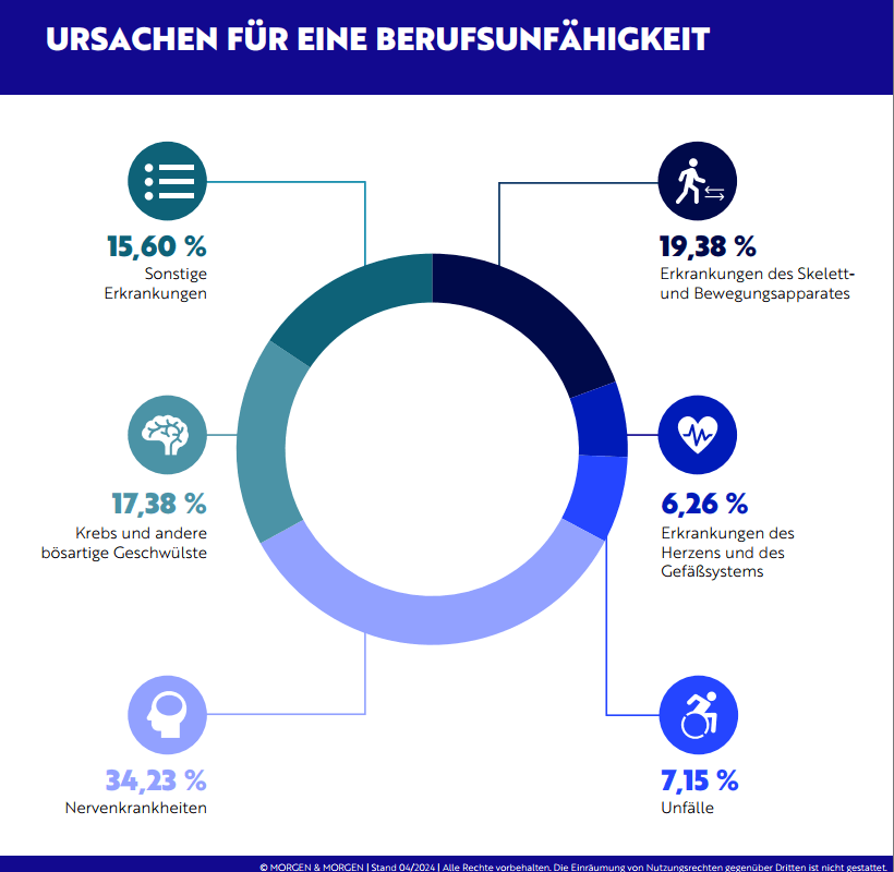 Die häufigsten Ursachen für eine Berufsunfähigkeit, Unabhängige FinanzDienste Letsch, Freiburg, 0761382011