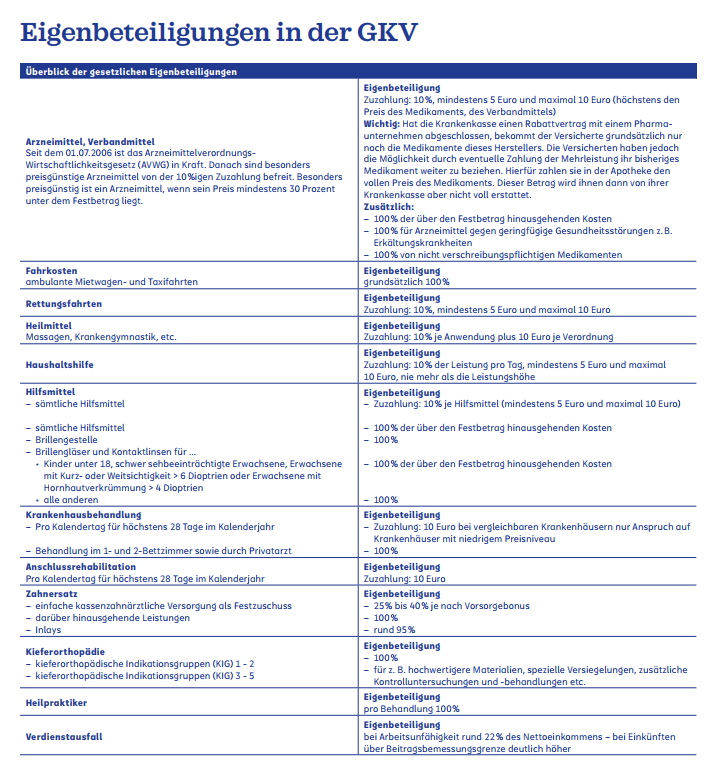 Übersicht der Eigenbeteiligungen in der gesetzlichen Krankenversicherung (GKV) mit Informationen zu Medikamenten, Fahrkosten, Rückzahlungen, Haushaltsmitteln und Krankenhausbehandlungen.