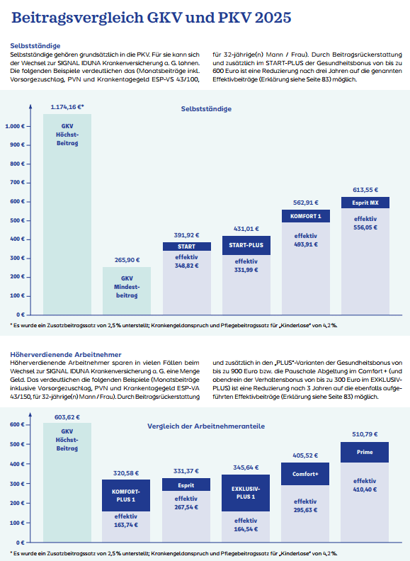 Grafik über den Beitragsvergleich zwischen gesetzlicher (GKV) und privater Krankenversicherung (PKV) für das Jahr 2025. Die Darstellung zeigt die Beiträge für Selbstständige und Angestellte mit verschiedenen Einkommen und Versicherungsmodellen.