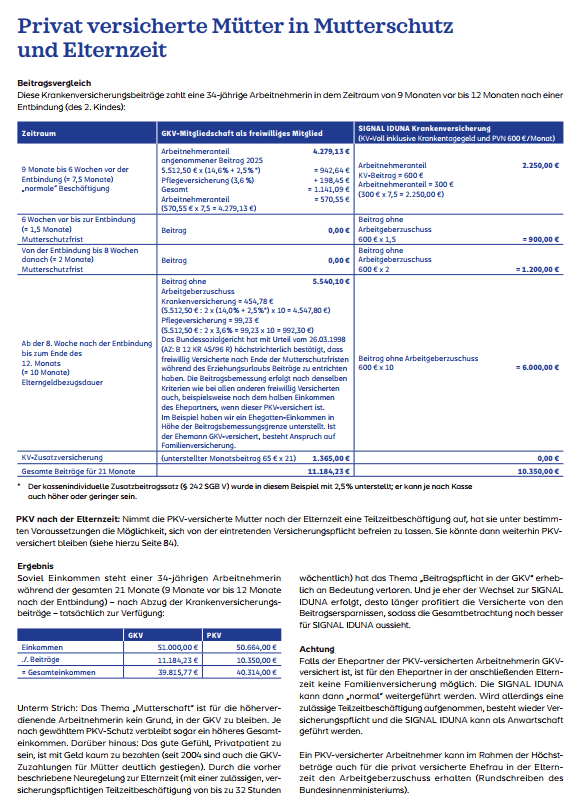 Informationen über die Krankenkassenbeiträge für privat versicherte Mütter während des Mutterschutzes und der Elternzeit, inklusive einer Tabelle mit Erläuterungen zu verschiedenen Zeiträumen und Beträgen.