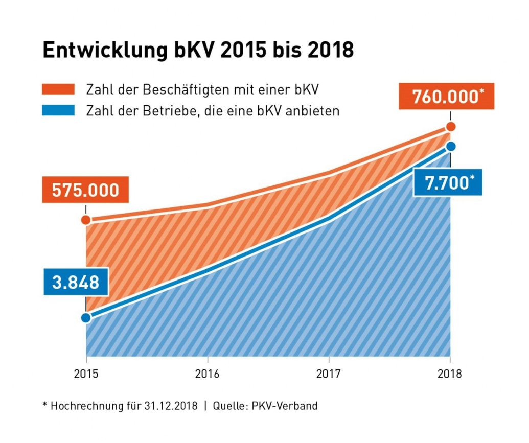 Unabhängige FinanzDienste - Betriebliche Krankenversicherung Ohne ...